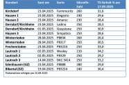 Tabelle über den Trockensubstanzgehalt von Silomais auf verschiedenen Standorten
